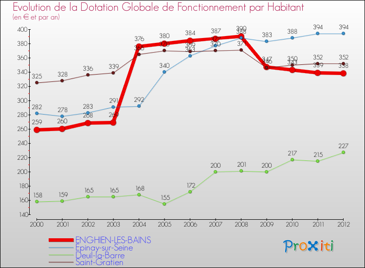 Evolution et montant de la dotation globale de fonctionnement par Habitant pour ENGHIEN-LES-BAINS et les communes proches Comparaison des dotations globales de fonctionnement par habitant pour ENGHIEN-LES-BAINS et les communes voisines