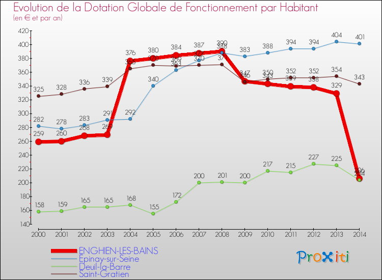 Evolution et montant de la dotation globale de fonctionnement par Habitant pour ENGHIEN-LES-BAINS et les communes proches de 2000 à 2014. Comparaison des dotations globales de fonctionnement par habitant pour ENGHIEN-LES-BAINS et les communes voisines de 2000 à 2014.