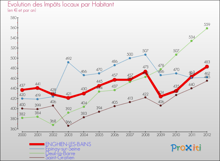 Evolution et montant des impôts locaux par Habitant pour ENGHIEN-LES-BAINS et les communes proches Comparaison des impôts locaux par habitant pour ENGHIEN-LES-BAINS et les communes voisines