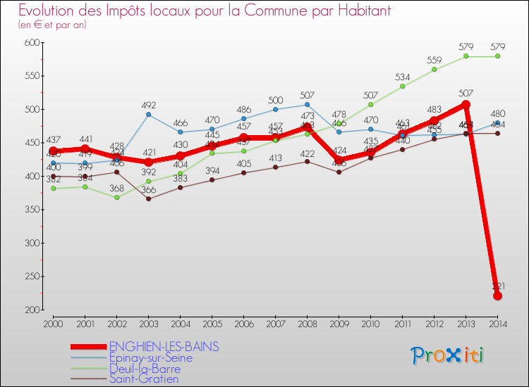 Evolution et montant des impôts locaux par Habitant pour ENGHIEN-LES-BAINS et les communes proches de 2000 à 2014 Comparaison des impôts locaux par habitant pour ENGHIEN-LES-BAINS et les communes voisines de 2000 à 2014