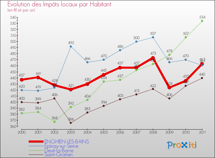 Evolution et montant des impôts locaux par Habitant pour ENGHIEN-LES-BAINS et les communes proches Comparaison des impôts locaux par habitant pour ENGHIEN-LES-BAINS et les communes voisines