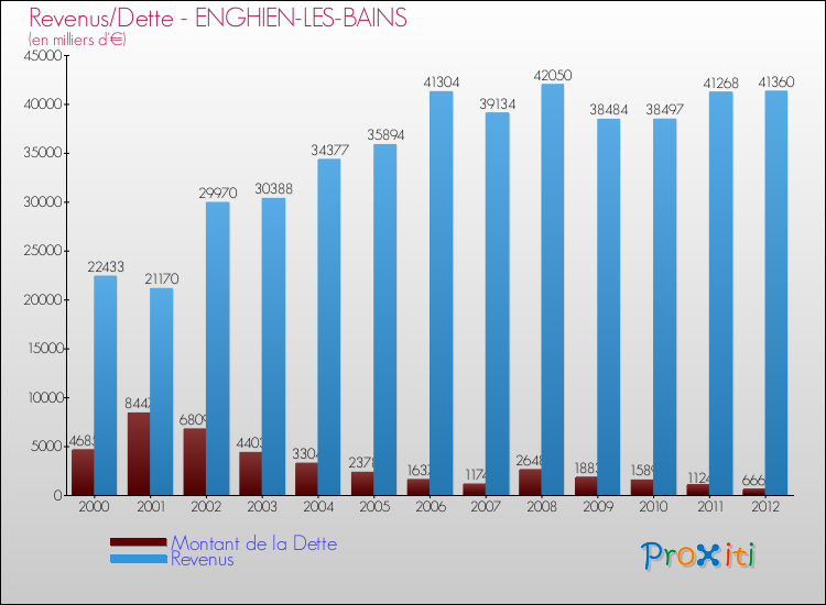 Evolution comparée de la dette et des revenus pour la commune de ENGHIEN-LES-BAINS de 2000 à 2012 Comparaison de la dette et des revenus pour ENGHIEN-LES-BAINS de 2000 à 2012
