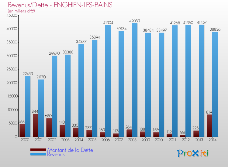 Evolution comparée de la dette et des revenus pour la commune de ENGHIEN-LES-BAINS de 2000 à 2014 Comparaison de la dette et des revenus pour ENGHIEN-LES-BAINS de 2000 à 2014