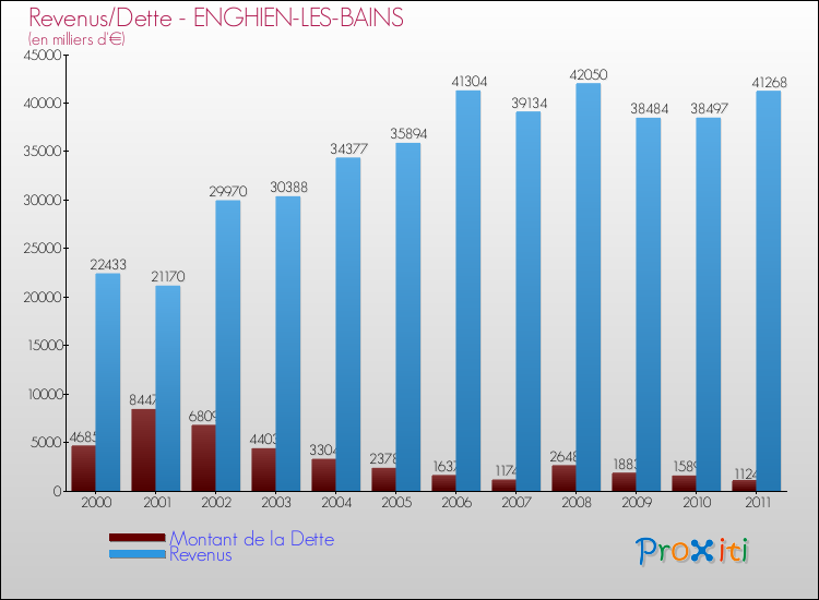 Evolution comparée de la dette et des revenus pour la commune de ENGHIEN-LES-BAINS de 2000 à 2011 Comparaison de la dette et des revenus pour ENGHIEN-LES-BAINS de 2000 à 2011
