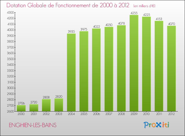 Evolution du montant de la Dotation Globale de Fonctionnement pour la commune de ENGHIEN-LES-BAINS de 2000 à 2012 Evolution du montant de la Dotation Globale de Fonctionnement pour ENGHIEN-LES-BAINS de 2000 à 2012