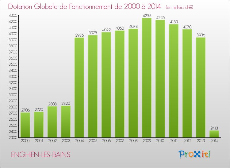 Evolution du montant de la Dotation Globale de Fonctionnement pour la commune de ENGHIEN-LES-BAINS de 2000 à 2014 Evolution du montant de la Dotation Globale de Fonctionnement pour ENGHIEN-LES-BAINS de 2000 à 2014