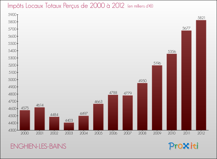 Evolution des Impôts Locaux pour la commune de ENGHIEN-LES-BAINS de 2000 à 2012 Evolution des Impôts Locaux pour ENGHIEN-LES-BAINS de 2000 à 2012