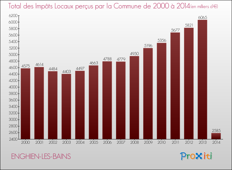 Evolution des Impôts Locaux pour la commune de ENGHIEN-LES-BAINS de 2000 à 2014 Evolution des Impôts Locaux pour ENGHIEN-LES-BAINS de 2000 à 2014