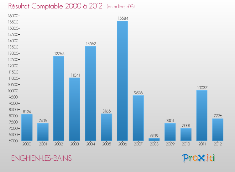 Evolution du résultat comptable pour la commune de ENGHIEN-LES-BAINS de 2000 à 2012 Evolution du résultat comptable pour ENGHIEN-LES-BAINS de 2000 à 2012