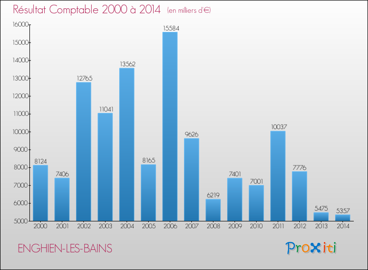 Evolution du résultat comptable pour la commune de ENGHIEN-LES-BAINS de 2000 à 2014 Evolution du résultat comptable pour ENGHIEN-LES-BAINS de 2000 à 2014