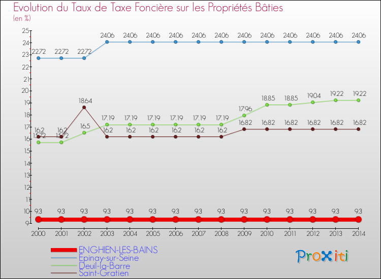 Evolution du taux de la taxe foncière sur le bati pour ENGHIEN-LES-BAINS et les communes proches de 2000 à 2014 Comparaison des taux de taxe foncière sur le bati pour ENGHIEN-LES-BAINS et les communes voisines de 2000 à 2014