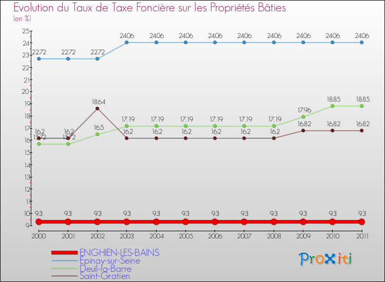 Evolution du taux de la taxe foncière sur le bati pour ENGHIEN-LES-BAINS et les communes proches Comparaison des taux de taxe foncière sur le bati pour ENGHIEN-LES-BAINS et les communes voisines