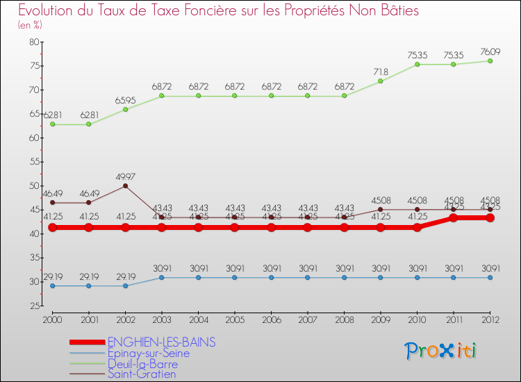 Evolution du taux de la taxe foncière sur les immeubles et terrains non batis pour ENGHIEN-LES-BAINS et les communes proches de 2000 à 2012 Comparaison des taux de la taxe foncière sur les immeubles et terrains non batis pour ENGHIEN-LES-BAINS et les communes voisines de 2000 à 2012
