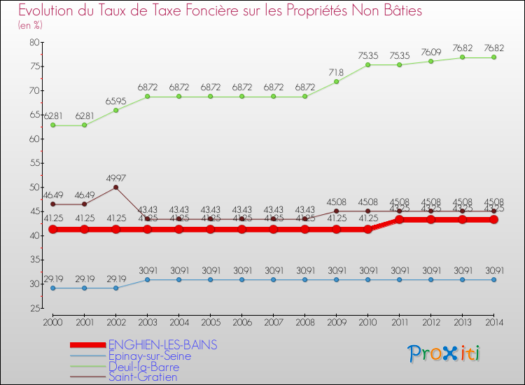 Evolution du taux de la taxe foncière sur les immeubles et terrains non batis pour ENGHIEN-LES-BAINS et les communes proches de 2000 à 2014 Comparaison des taux de la taxe foncière sur les immeubles et terrains non batis pour ENGHIEN-LES-BAINS et les communes voisines de 2000 à 2014