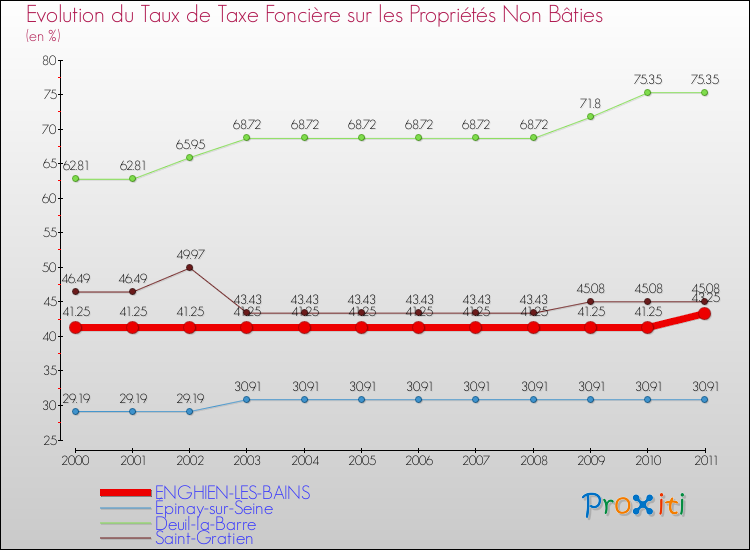 Evolution du taux de la taxe foncière sur les immeubles et terrains non batis pour ENGHIEN-LES-BAINS et les communes proches Comparaison des taux de la taxe foncière sur les immeubles et terrains non batis pour ENGHIEN-LES-BAINS et les communes voisines