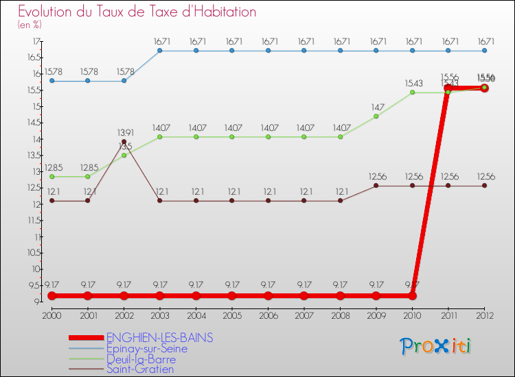 Evolution du taux de la taxe d'habitation pour ENGHIEN-LES-BAINS et les communes proches Comparaison des taux de la taxe d'habitation pour ENGHIEN-LES-BAINS et les communes voisines