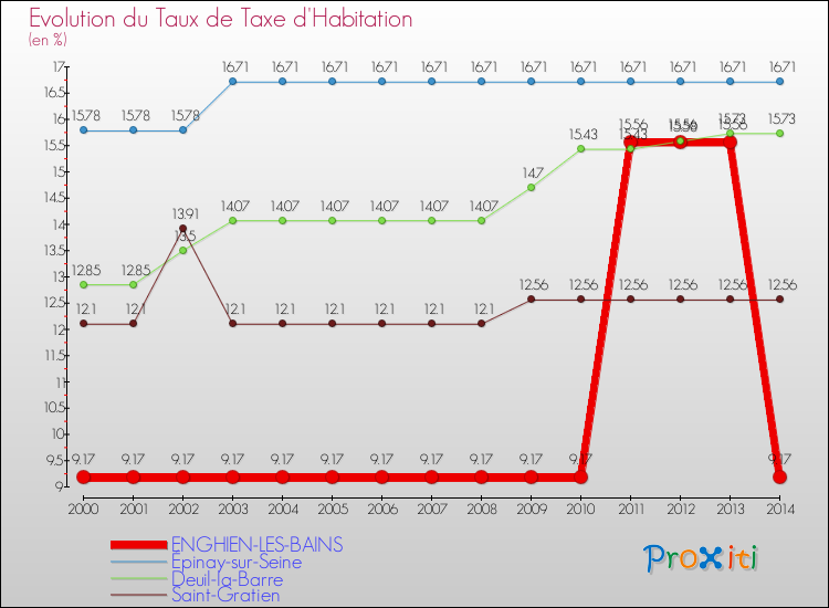 Evolution du taux de la taxe d'habitation pour ENGHIEN-LES-BAINS et les communes proches de 2000 à 2014 Comparaison des taux de la taxe d'habitation pour ENGHIEN-LES-BAINS et les communes voisines de 2000 à 2014