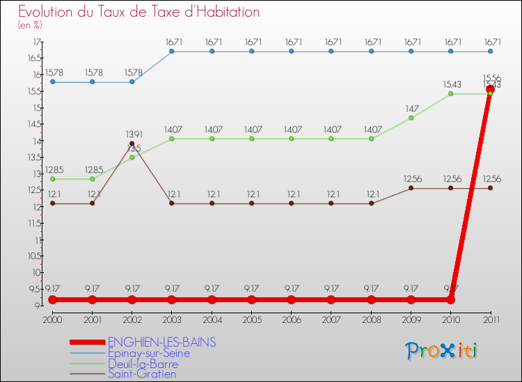 Evolution du taux de la taxe d'habitation pour ENGHIEN-LES-BAINS et les communes proches Comparaison des taux de la taxe d'habitation pour ENGHIEN-LES-BAINS et les communes voisines