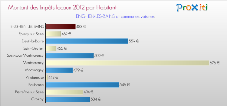 Montant des impôts locaux par Habitant pour ENGHIEN-LES-BAINS et les communes proches Comparaison des impôts locaux par habitant pour ENGHIEN-LES-BAINS et les communes voisines