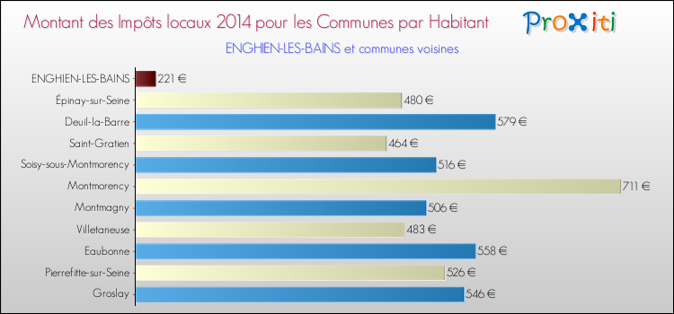 Montant des impôts locaux par Habitant pour ENGHIEN-LES-BAINS et les communes proches en 2014 Comparaison des impôts locaux par habitant pour ENGHIEN-LES-BAINS et les communes voisines en 2014