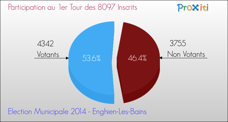 Participation au 1er Tour des Elections Municipales 2014 de la commune de Enghien-Les-Bains Elections Municipales 2014 - Participation au 1er Tour pour la commune de Enghien-Les-Bains