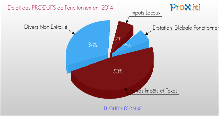 Décomposition du Budget de Fonctionnement 2014 de la commune de ENGHIEN-LES-BAINS Budget de Fonctionnement 2014 pour la commune de ENGHIEN-LES-BAINS