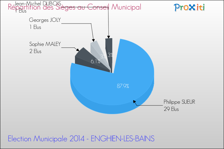 Répartition des élus au conseil municipal entre les listes à l'issue du 1er Tour des Elections Municipales 2014 de la commune de ENGHIEN-LES-BAINS Elections Municipales 2014 - Répartition des élus au conseil municipal entre les listes à l'issue du 1er Tour pour la commune de ENGHIEN-LES-BAINS