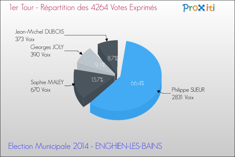 Répartition des votes exprimés au 1er Tour des Elections Municipales 2014 de la commune de ENGHIEN-LES-BAINS Elections Municipales 2014 - Répartition des votes exprimés au 1er Tour pour la commune de ENGHIEN-LES-BAINS