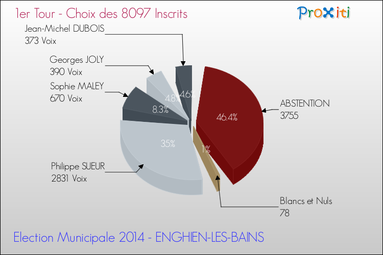 Résultats par rapport aux inscrits au 1er Tour des Elections Municipales 2014 de la commune de ENGHIEN-LES-BAINS Elections Municipales 2014 - Résultats par rapport aux inscrits au 1er Tour pour la commune de ENGHIEN-LES-BAINS