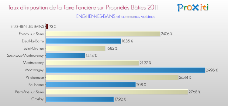 Taux d'imposition de la taxe foncière sur le bati 2011 pour ENGHIEN-LES-BAINS et les communes proches Comparaison des taux d'imposition de la taxe foncière sur le bati 2011 pour ENGHIEN-LES-BAINS et les communes voisines