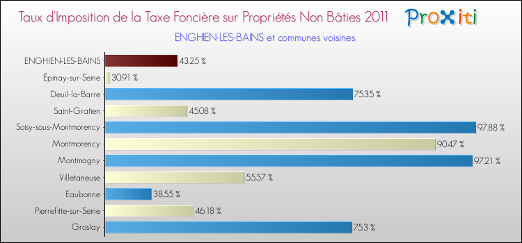 Taux d'imposition de la taxe foncière sur les immeubles et terrains non batis 2011 pour ENGHIEN-LES-BAINS et les communes proches Comparaison des taux d'imposition de la taxe foncière sur les immeubles et terrains non batis 2011 pour ENGHIEN-LES-BAINS et les communes voisines