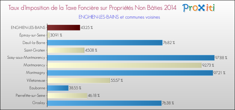 Taux d'imposition de la taxe foncière sur les immeubles et terrains non batis 2014 pour ENGHIEN-LES-BAINS et les communes proches Comparaison des taux d'imposition de la taxe foncière sur les immeubles et terrains non batis 2014 pour ENGHIEN-LES-BAINS et les communes voisines