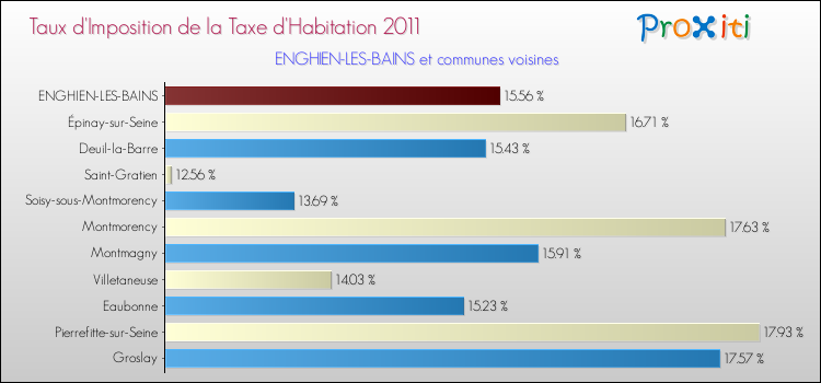 Taux d'imposition de la taxe d'habitation 2011 pour ENGHIEN-LES-BAINS et les communes proches Comparaison des taux d'imposition de la taxe d'habitation 2011 pour ENGHIEN-LES-BAINS et les communes voisines