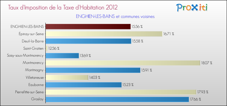 Taux d'imposition de la taxe d'habitation 2012 pour ENGHIEN-LES-BAINS et les communes proches Comparaison des taux d'imposition de la taxe d'habitation 2012 pour ENGHIEN-LES-BAINS et les communes voisines