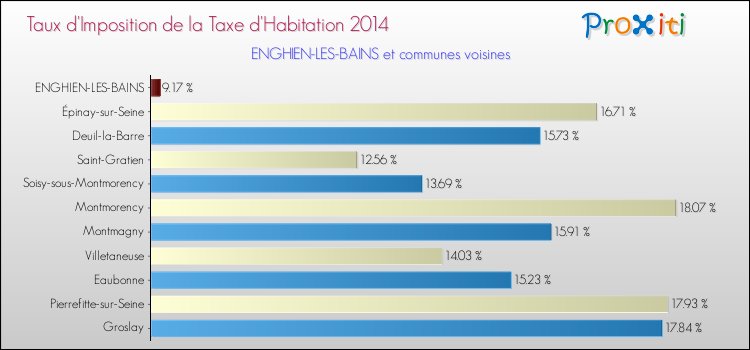 Taux d'imposition de la taxe d'habitation 2014 pour ENGHIEN-LES-BAINS et les communes proches Comparaison des taux d'imposition de la taxe d'habitation 2014 pour ENGHIEN-LES-BAINS et les communes voisines