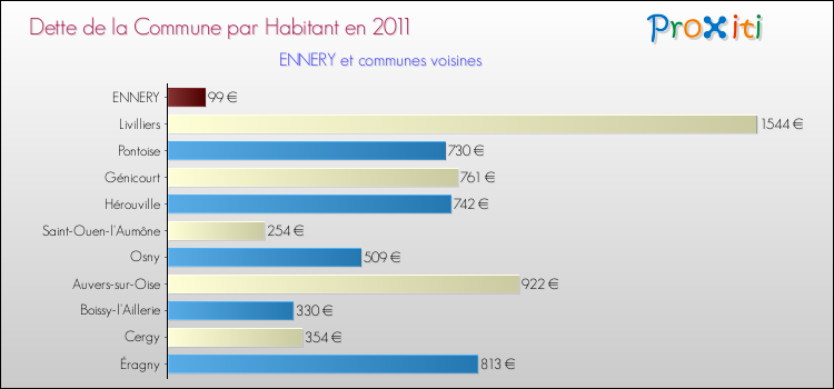 Dette par habitant de la commune en 2011 pour ENNERY et les communes proches Comparaison de la dette par habitant de la commune en 2011 pour ENNERY et les communes voisines