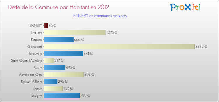Dette par habitant de la commune en 2012 pour ENNERY et les communes proches Comparaison de la dette par habitant de la commune en 2012 pour ENNERY et les communes voisines