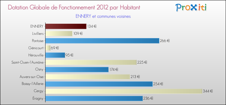 Montant des dotations globales de fonctionnement DGF par Habitant pour ENNERY et les communes proches Comparaison des des dotations globales de fonctionnement DGF par habitant pour ENNERY et les communes voisines