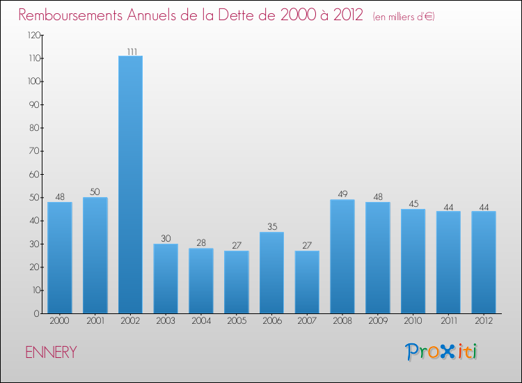 Evolution de l'annuité de la dette pour la commune de ENNERY de 2000 à 2012 Annuités de la dette pour ENNERY de 2000 à 2012