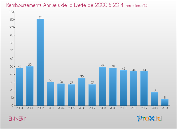 Evolution de l'annuité de la dette pour la commune de ENNERY de 2000 à 2014 Annuités de la dette pour ENNERY de 2000 à 2014