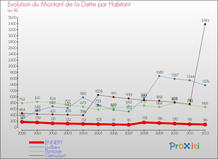 Evolution de la dette par habitant pour la commune de ENNERY et les communes proches de 2000 à 2012 Comparaison de la dette par habitant pour ENNERY et les communes voisines de 2000 à 2012