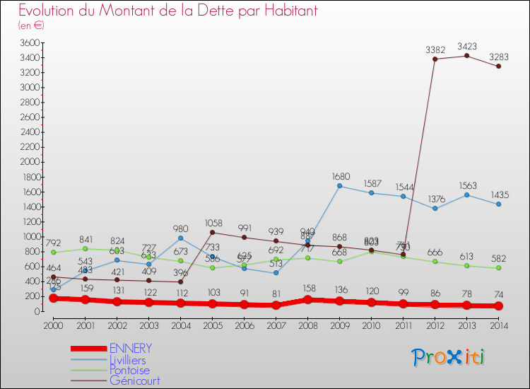 Evolution de la dette par habitant pour la commune de ENNERY et les communes proches de 2000 à 2014 Comparaison de la dette par habitant pour ENNERY et les communes voisines de 2000 à 2014