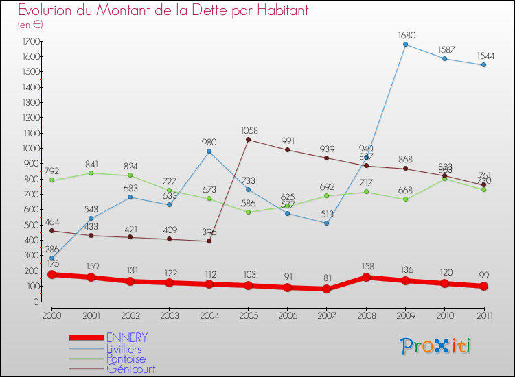 Evolution de la dette par habitant pour la commune de ENNERY et les communes proches Comparaison de la dette par habitant pour ENNERY et les communes voisines