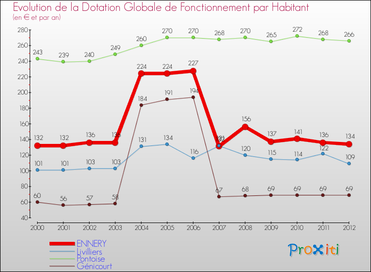 Evolution et montant de la dotation globale de fonctionnement par Habitant pour ENNERY et les communes proches Comparaison des dotations globales de fonctionnement par habitant pour ENNERY et les communes voisines