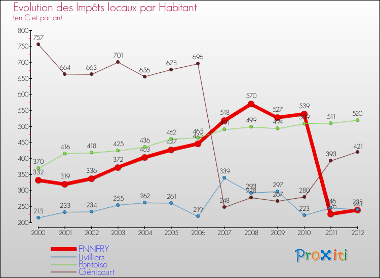 Evolution et montant des impôts locaux par Habitant pour ENNERY et les communes proches Comparaison des impôts locaux par habitant pour ENNERY et les communes voisines