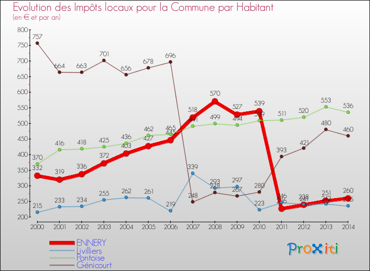 Evolution et montant des impôts locaux par Habitant pour ENNERY et les communes proches de 2000 à 2014 Comparaison des impôts locaux par habitant pour ENNERY et les communes voisines de 2000 à 2014
