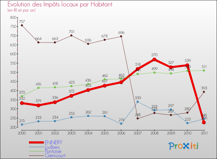 Evolution et montant des impôts locaux par Habitant pour ENNERY et les communes proches Comparaison des impôts locaux par habitant pour ENNERY et les communes voisines