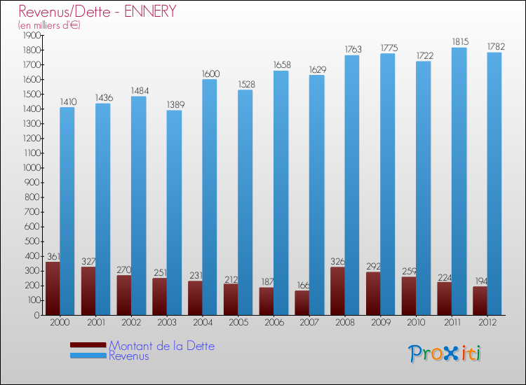 Evolution comparée de la dette et des revenus pour la commune de ENNERY de 2000 à 2012 Comparaison de la dette et des revenus pour ENNERY de 2000 à 2012