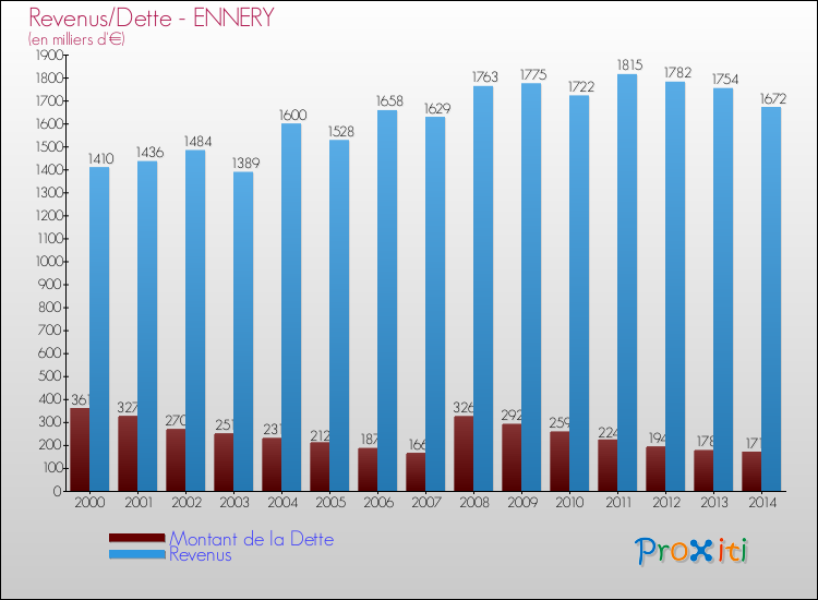 Evolution comparée de la dette et des revenus pour la commune de ENNERY de 2000 à 2014 Comparaison de la dette et des revenus pour ENNERY de 2000 à 2014