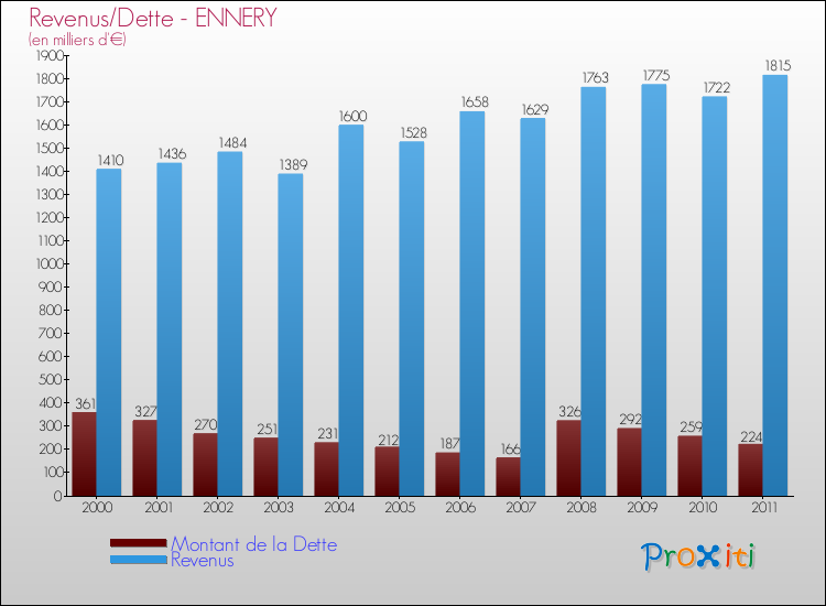 Evolution comparée de la dette et des revenus pour la commune de ENNERY de 2000 à 2011 Comparaison de la dette et des revenus pour ENNERY de 2000 à 2011